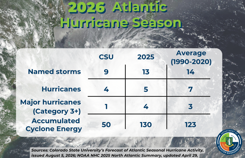 Graphic displays the Colorado State University August forecast update, actual seasonal activity observed in 2025, and activity observed in a typical Atlantic Hurricane Season. 