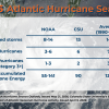 A graphic recap of forecasts for the 2026 hurricane season compared with the average hurricane season.